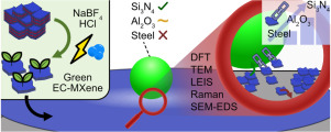 MXenes synthesized via electrochemical methods for use as sustainable solid lubricants: A study of tribofilm formation mechanisms and interfacial dynamics Sustainable MXene-based solid lubricants